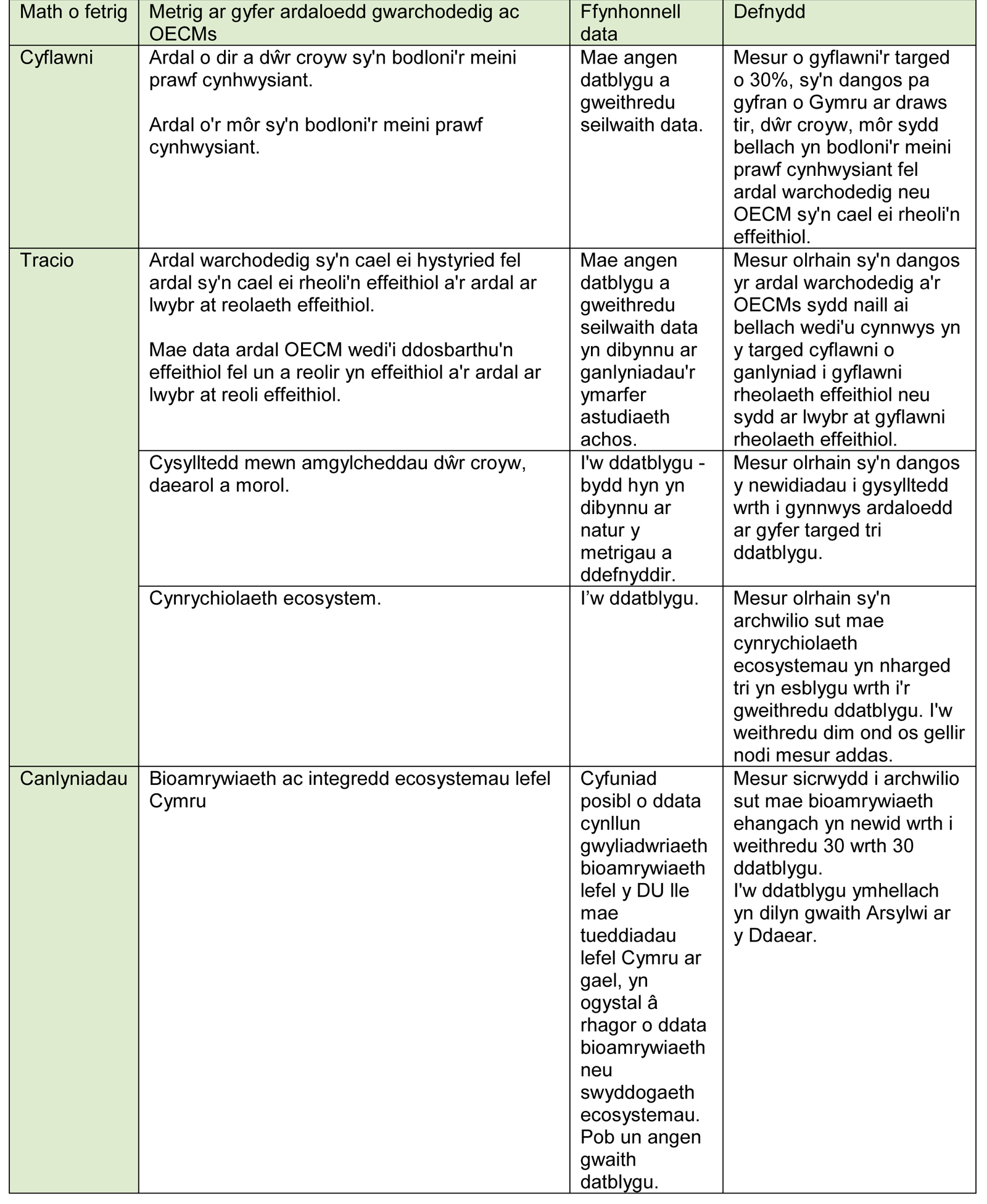 Tabl 1: Fframwaith monitro a argymhellir i werthuso cyflawni targed 3.