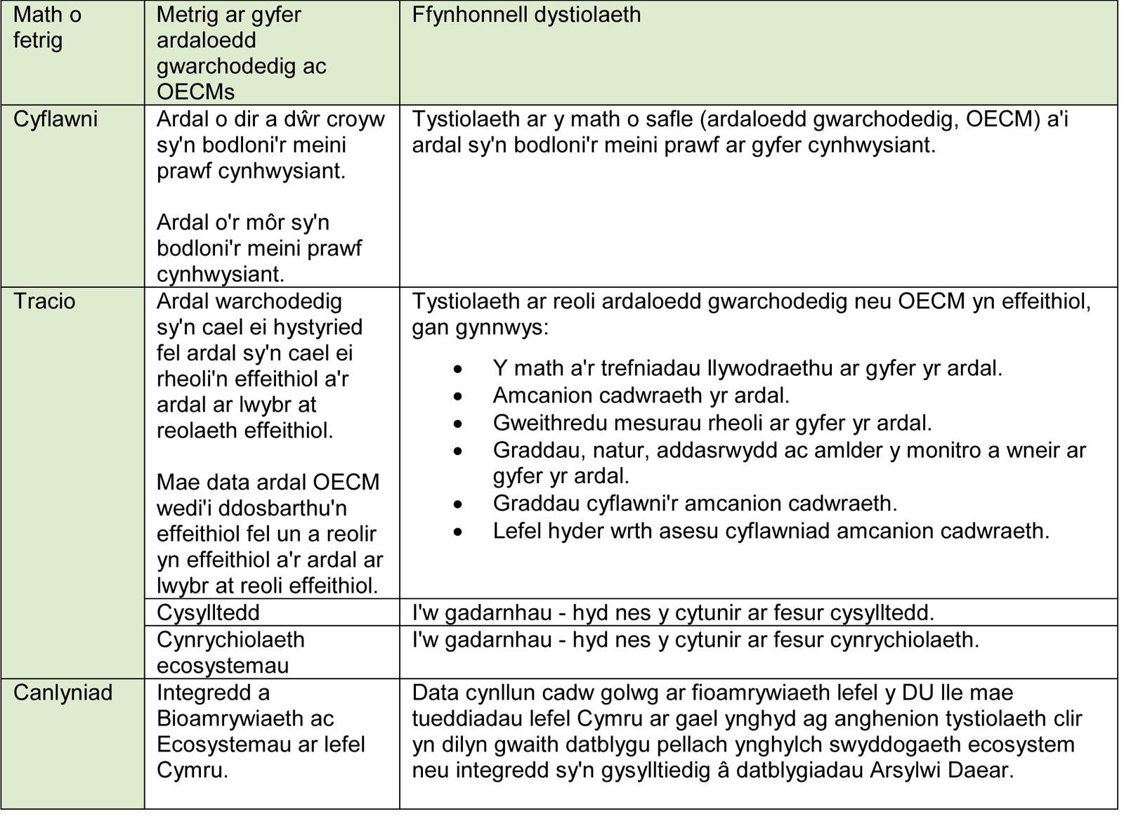 Tabl 2: Ffynonellau tystiolaeth a argymhellir sy'n ofynnol ar gyfer cyflawni targed 3.